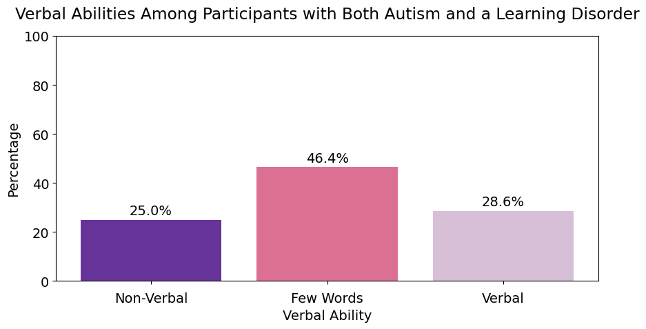 Verbal Abilities Among Participants with Both Autism and Learning Disorder